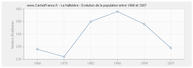 Population La Hallotière